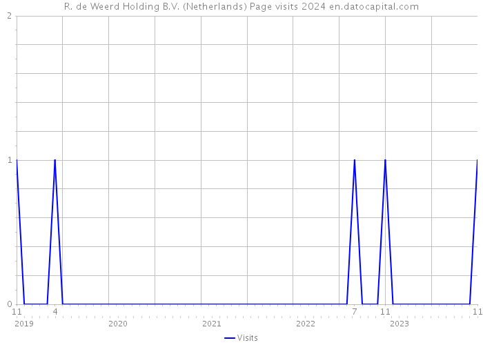 R. de Weerd Holding B.V. (Netherlands) Page visits 2024 