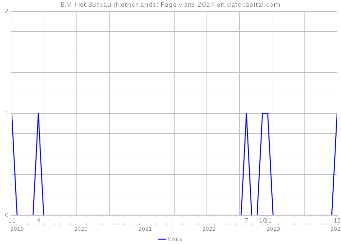 B.V. Het Bureau (Netherlands) Page visits 2024 
