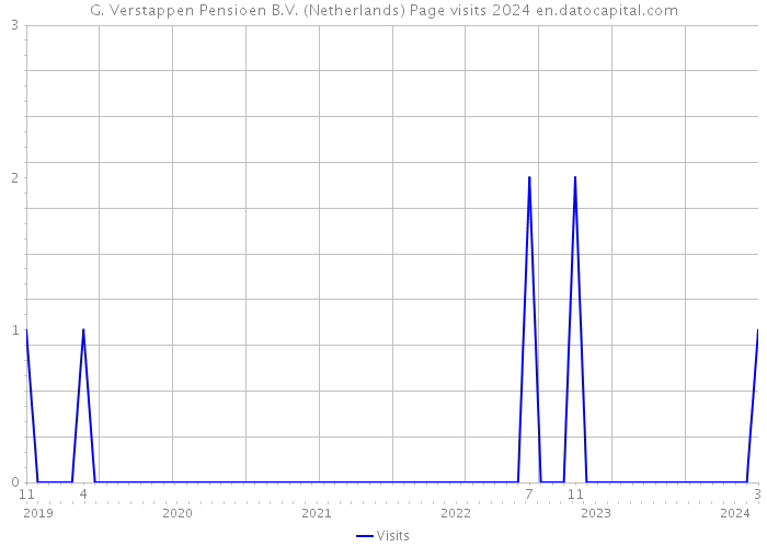G. Verstappen Pensioen B.V. (Netherlands) Page visits 2024 