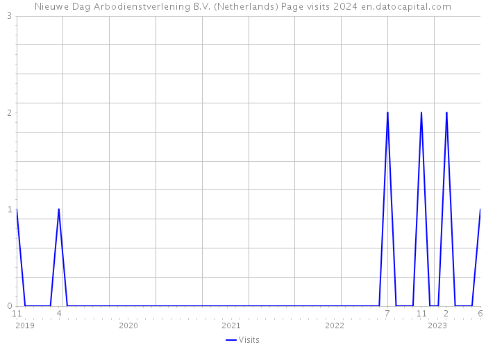 Nieuwe Dag Arbodienstverlening B.V. (Netherlands) Page visits 2024 
