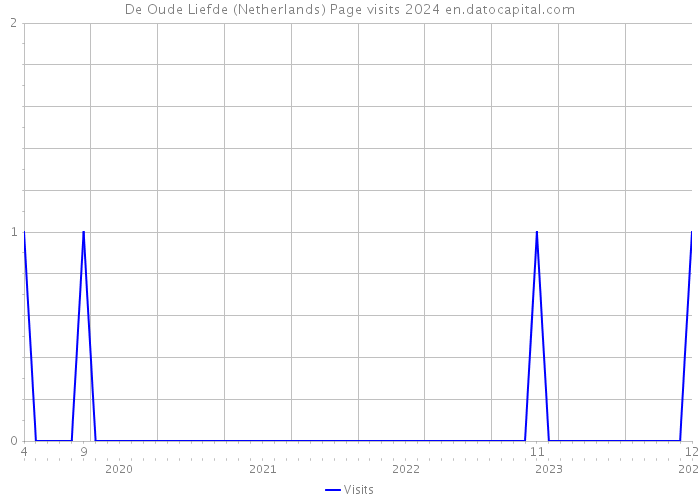 De Oude Liefde (Netherlands) Page visits 2024 