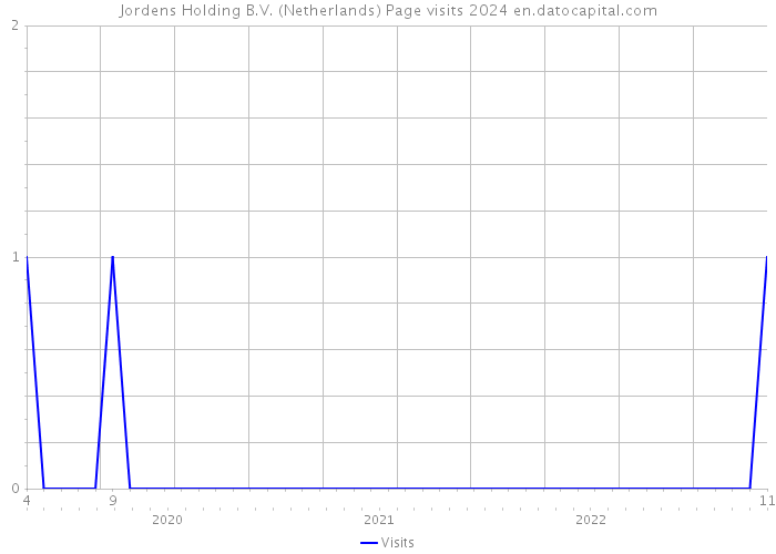 Jordens Holding B.V. (Netherlands) Page visits 2024 
