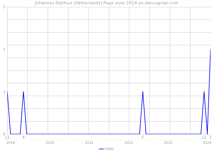 Johannes Slijkhuis (Netherlands) Page visits 2024 
