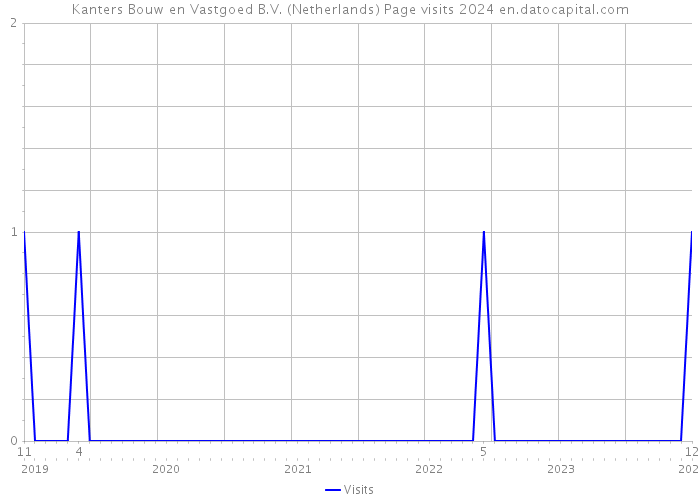 Kanters Bouw en Vastgoed B.V. (Netherlands) Page visits 2024 