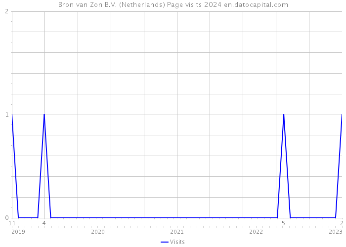 Bron van Zon B.V. (Netherlands) Page visits 2024 