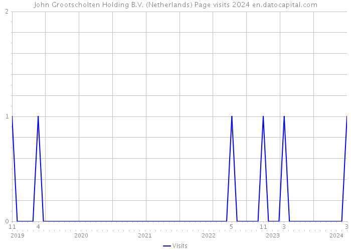John Grootscholten Holding B.V. (Netherlands) Page visits 2024 