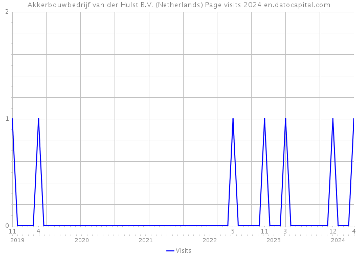 Akkerbouwbedrijf van der Hulst B.V. (Netherlands) Page visits 2024 