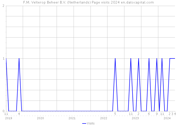 F.M. Velterop Beheer B.V. (Netherlands) Page visits 2024 