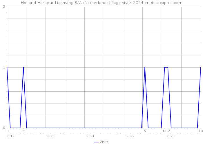 Holland Harbour Licensing B.V. (Netherlands) Page visits 2024 