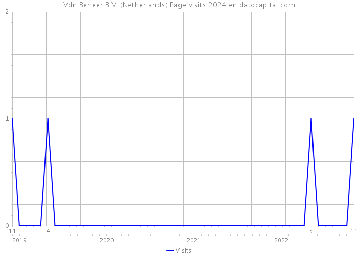 Vdn Beheer B.V. (Netherlands) Page visits 2024 