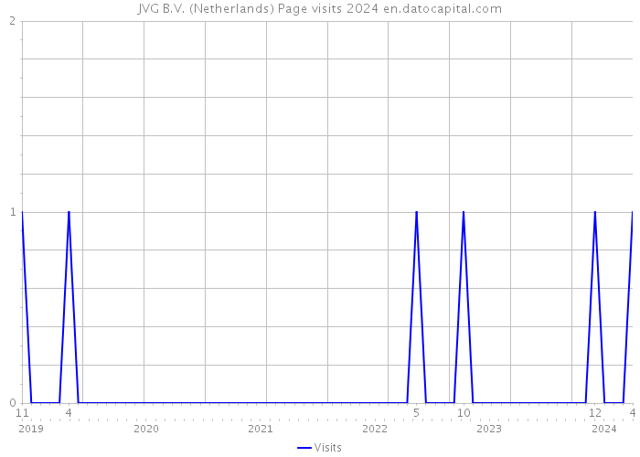 JVG B.V. (Netherlands) Page visits 2024 
