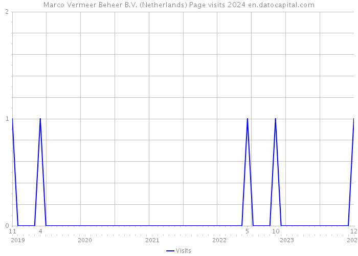 Marco Vermeer Beheer B.V. (Netherlands) Page visits 2024 