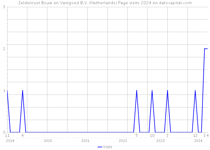 Zeldenrust Bouw en Vastgoed B.V. (Netherlands) Page visits 2024 