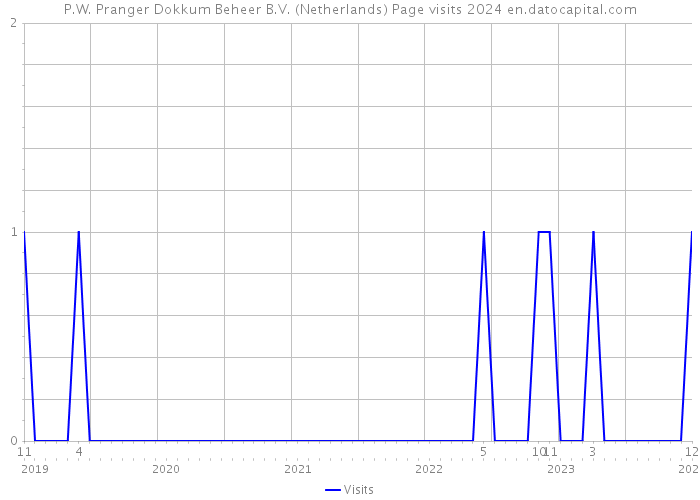 P.W. Pranger Dokkum Beheer B.V. (Netherlands) Page visits 2024 