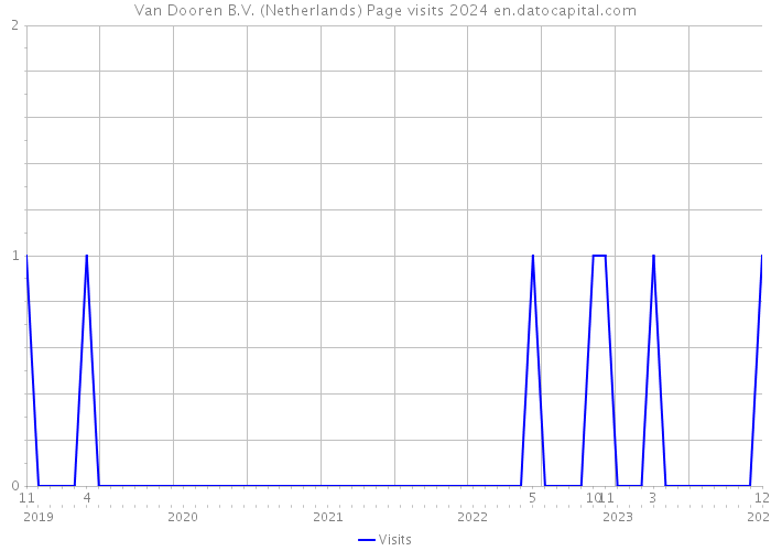 Van Dooren B.V. (Netherlands) Page visits 2024 