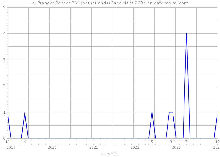 A. Pranger Beheer B.V. (Netherlands) Page visits 2024 