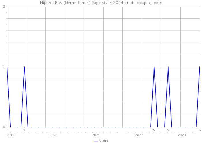 Nijland B.V. (Netherlands) Page visits 2024 