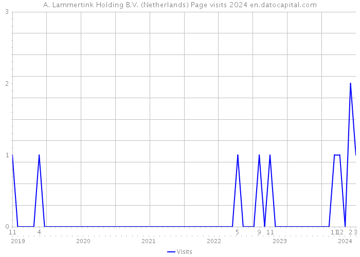A. Lammertink Holding B.V. (Netherlands) Page visits 2024 