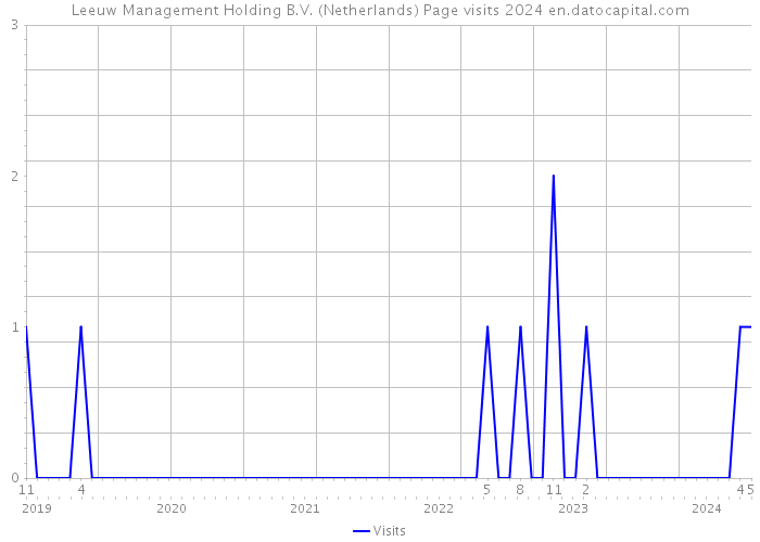 Leeuw Management Holding B.V. (Netherlands) Page visits 2024 