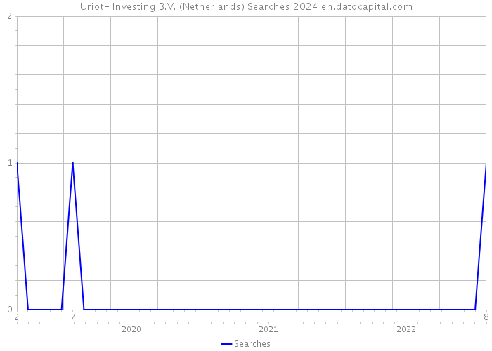 Uriot- Investing B.V. (Netherlands) Searches 2024 