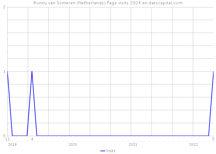 Ronny van Someren (Netherlands) Page visits 2024 