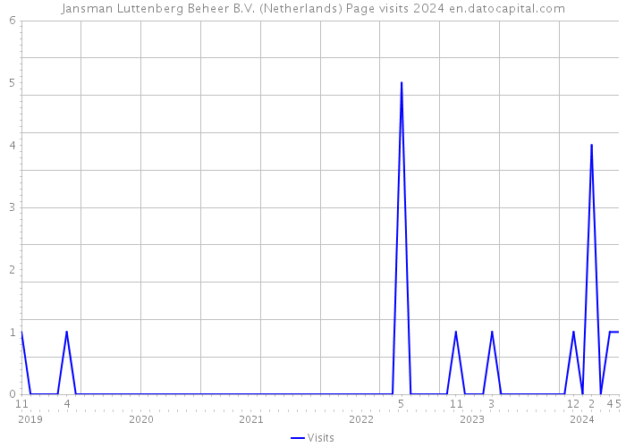Jansman Luttenberg Beheer B.V. (Netherlands) Page visits 2024 