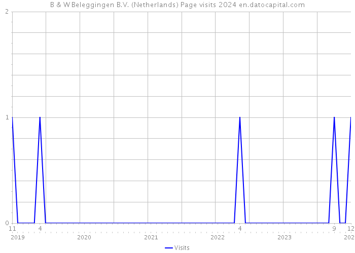 B & W Beleggingen B.V. (Netherlands) Page visits 2024 