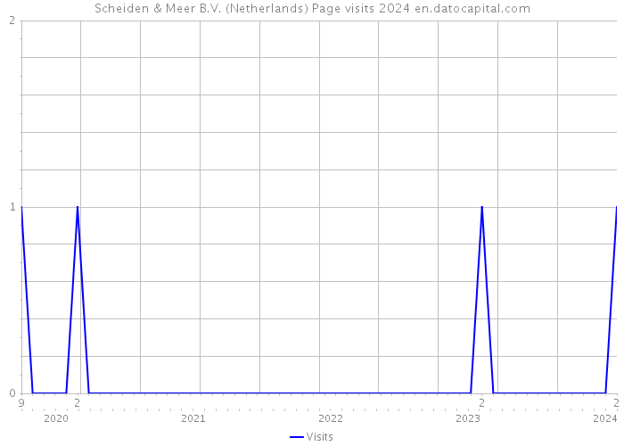 Scheiden & Meer B.V. (Netherlands) Page visits 2024 