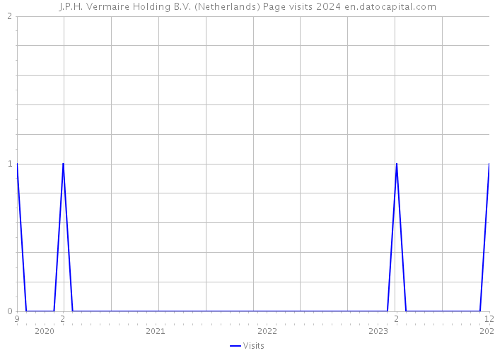 J.P.H. Vermaire Holding B.V. (Netherlands) Page visits 2024 