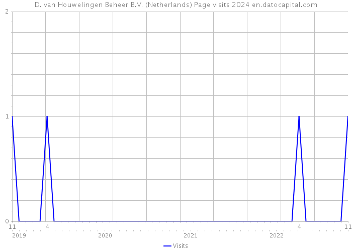 D. van Houwelingen Beheer B.V. (Netherlands) Page visits 2024 