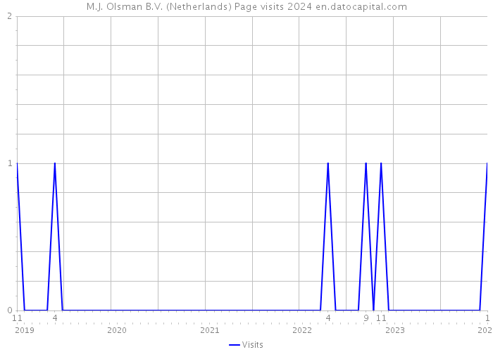 M.J. Olsman B.V. (Netherlands) Page visits 2024 