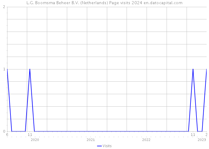 L.G. Boomsma Beheer B.V. (Netherlands) Page visits 2024 