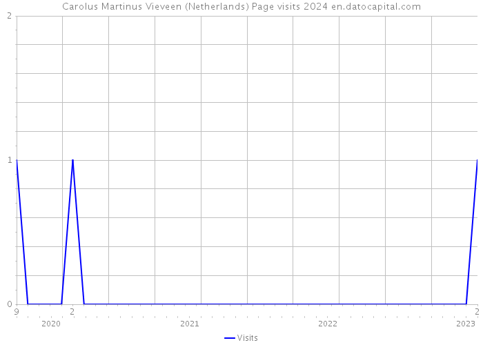 Carolus Martinus Vieveen (Netherlands) Page visits 2024 