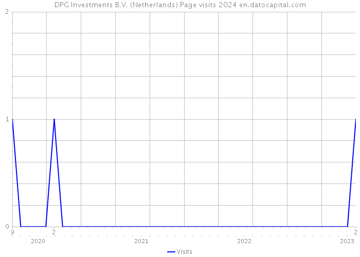 DPG Investments B.V. (Netherlands) Page visits 2024 