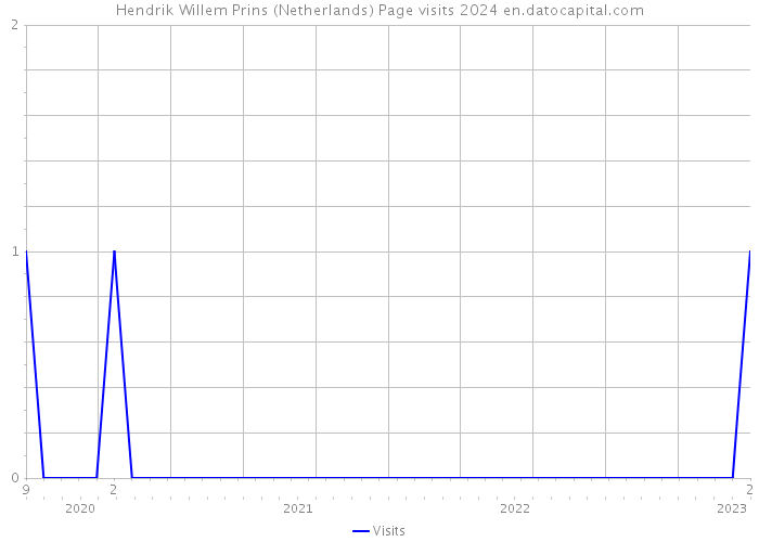 Hendrik Willem Prins (Netherlands) Page visits 2024 