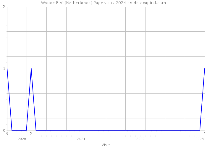 Woude B.V. (Netherlands) Page visits 2024 