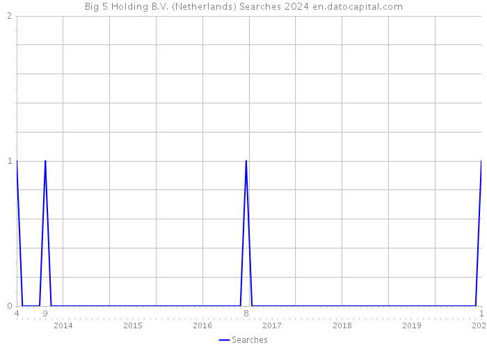 Big 5 Holding B.V. (Netherlands) Searches 2024 