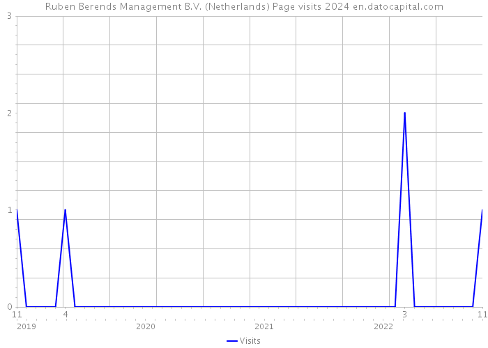 Ruben Berends Management B.V. (Netherlands) Page visits 2024 