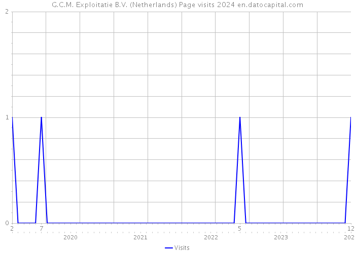 G.C.M. Exploitatie B.V. (Netherlands) Page visits 2024 