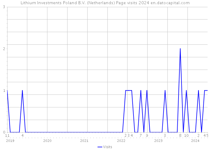 Lithium Investments Poland B.V. (Netherlands) Page visits 2024 