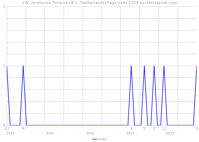 J.W. Vermeulen Pensioen B.V. (Netherlands) Page visits 2024 