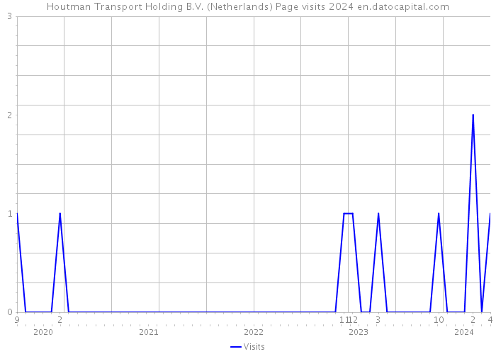 Houtman Transport Holding B.V. (Netherlands) Page visits 2024 