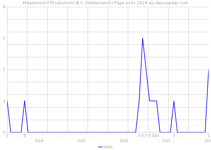 Maasmond II Productions B.V. (Netherlands) Page visits 2024 
