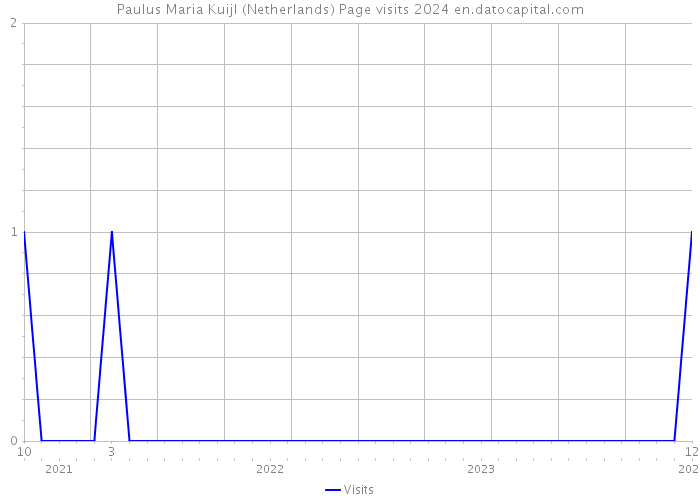 Paulus Maria Kuijl (Netherlands) Page visits 2024 