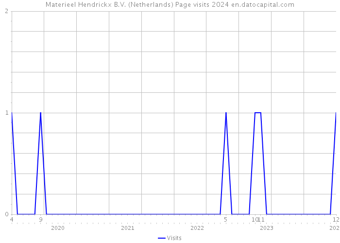 Materieel Hendrickx B.V. (Netherlands) Page visits 2024 