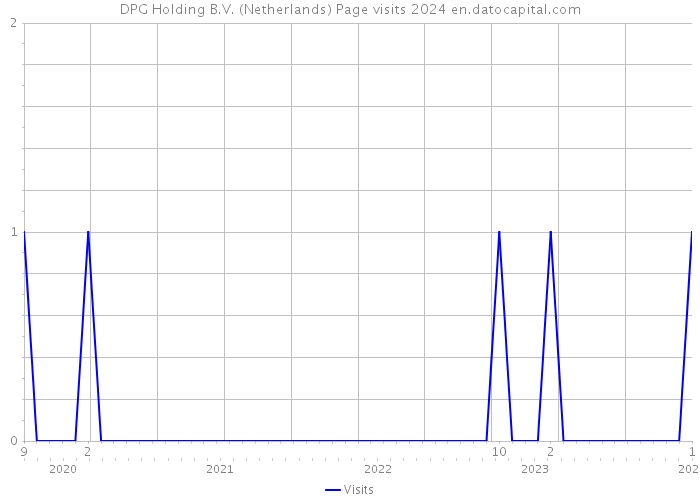 DPG Holding B.V. (Netherlands) Page visits 2024 