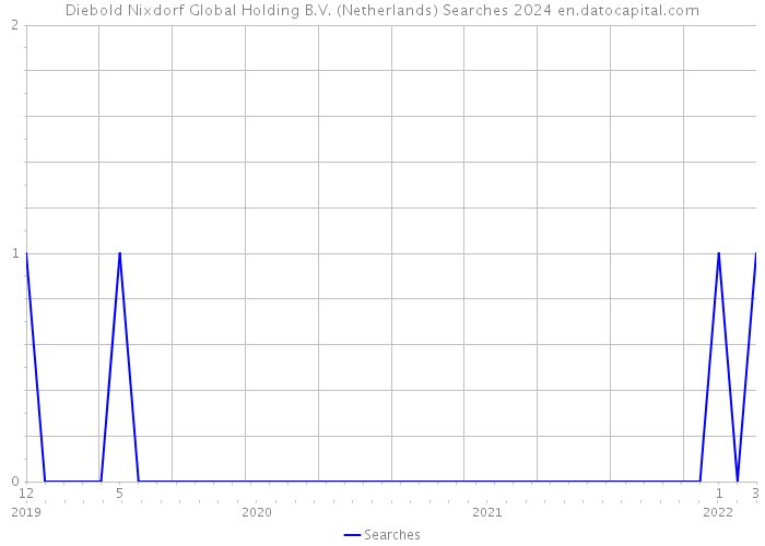 Diebold Nixdorf Global Holding B.V. (Netherlands) Searches 2024 