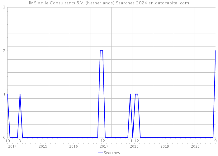 IMS Agile Consultants B.V. (Netherlands) Searches 2024 
