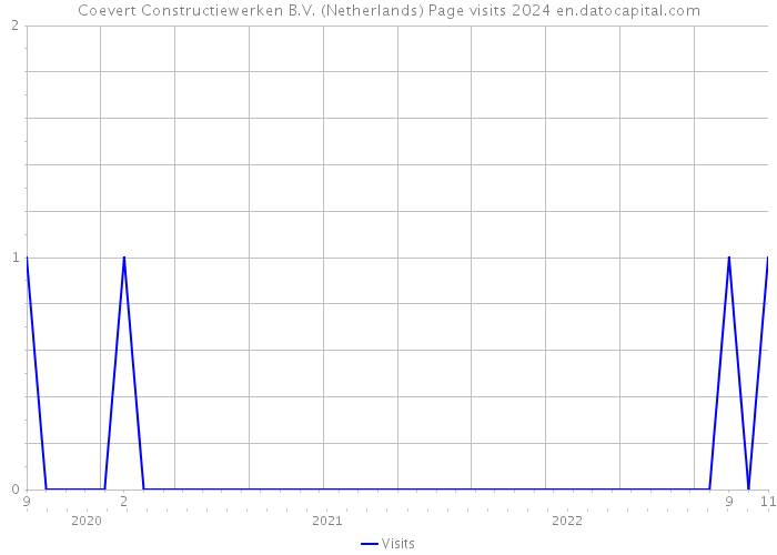 Coevert Constructiewerken B.V. (Netherlands) Page visits 2024 