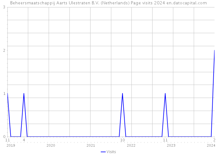 Beheersmaatschappij Aarts Ulestraten B.V. (Netherlands) Page visits 2024 